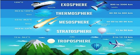 Atmosphere Structure and Composition